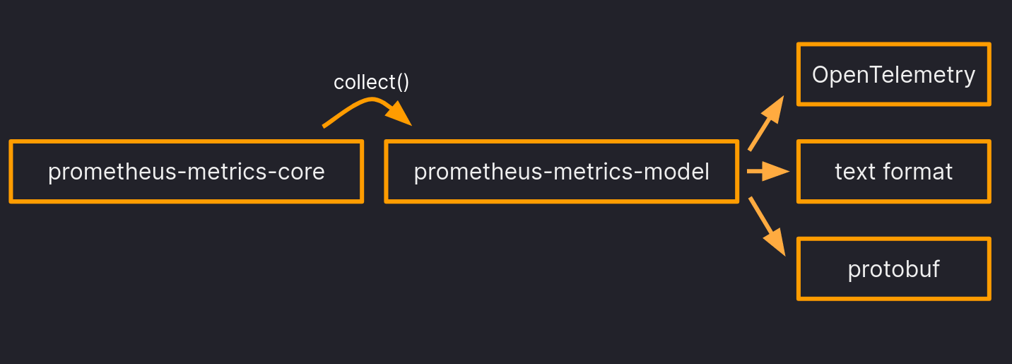 Internal architecture of the Prometheus Java client library